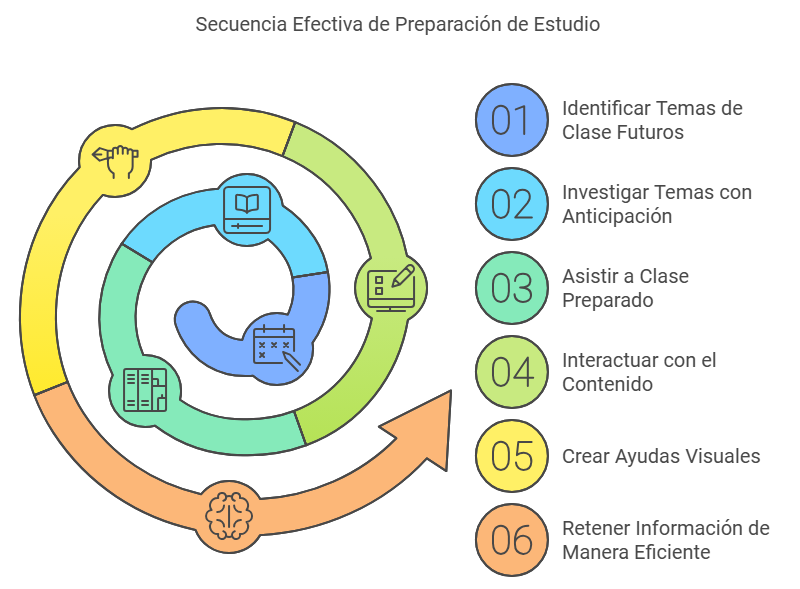 Estudio anticipado de temas de clase