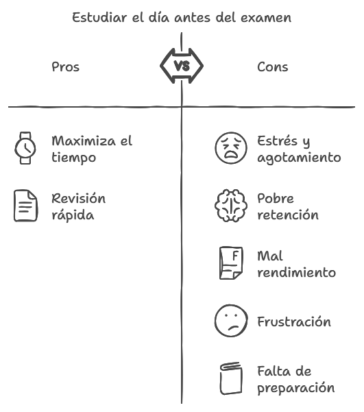 Cómo evitar estudiar el día antes del examen