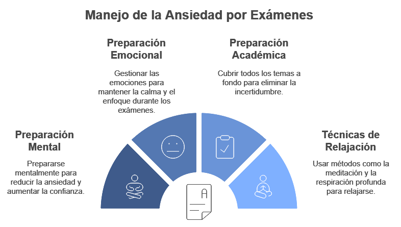 Preparación mental y control del miedo ante los exámenes

