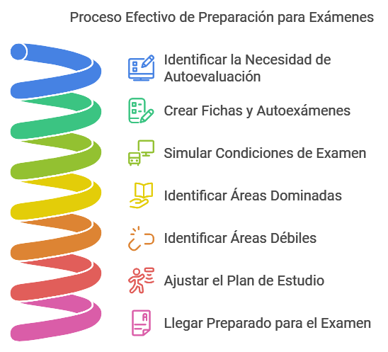 El poder de la práctica: autoevaluación y revisión continua